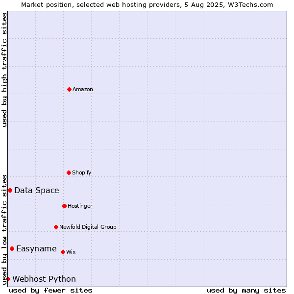 Market position of Easyname vs. Data Space vs. Webhost Python