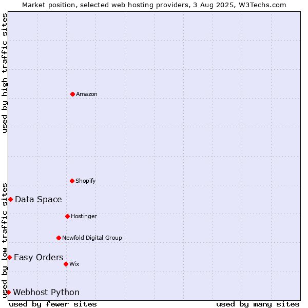 Market position of Data Space vs. Easy Orders vs. Webhost Python