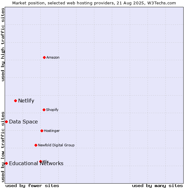 Market position of Netlify vs. Educational Networks vs. Data Space