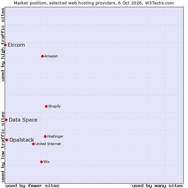 Market position of Opalstack vs. Data Space vs. Eircom