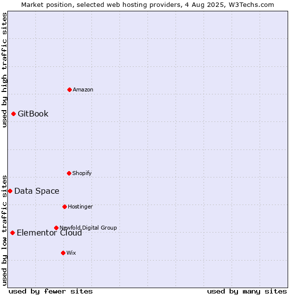 Market position of GitBook vs. Elementor Cloud vs. Data Space