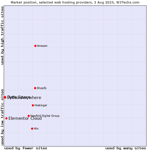 Market position of Elementor Cloud vs. Data Space vs. PythonAnywhere