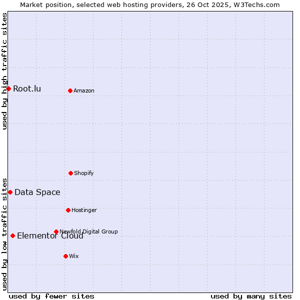 Market position of Elementor Cloud vs. Data Space vs. Root.lu
