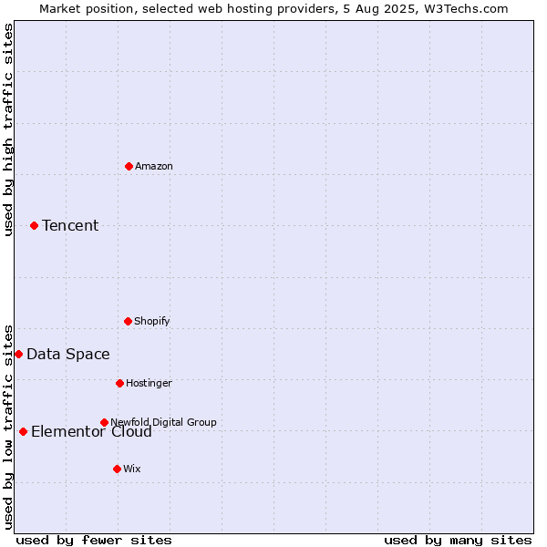 Market position of Tencent vs. Elementor Cloud vs. Data Space