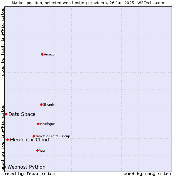 Market position of Elementor Cloud vs. Data Space vs. Webhost Python