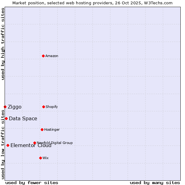 Market position of Elementor Cloud vs. Data Space vs. Ziggo