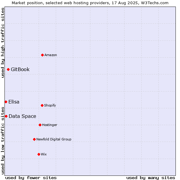 Market position of GitBook vs. Data Space vs. Elisa