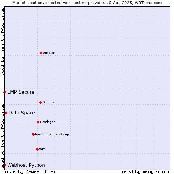 Market position of Data Space vs. Webhost Python vs. EMP Secure