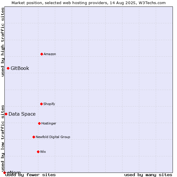 Market position of GitBook vs. Data Space vs. eNom