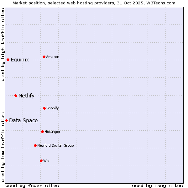 Market position of Netlify vs. Equinix vs. Data Space