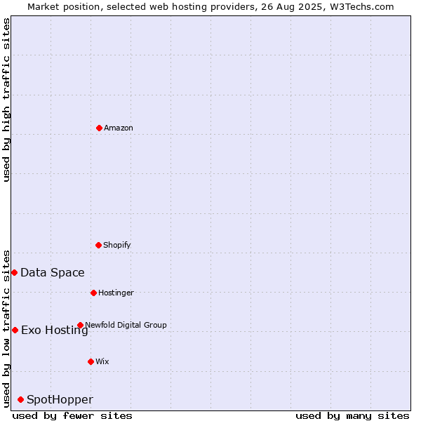 Market position of SpotHopper vs. Exo Hosting vs. Data Space