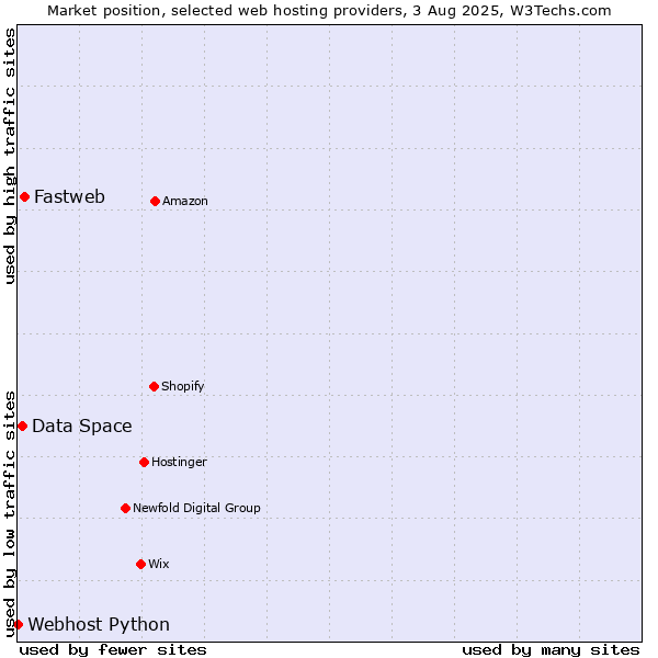 Market position of Fastweb vs. Data Space vs. Webhost Python