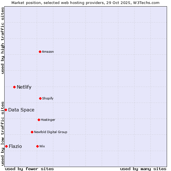 Market position of Netlify vs. Flazio vs. Data Space