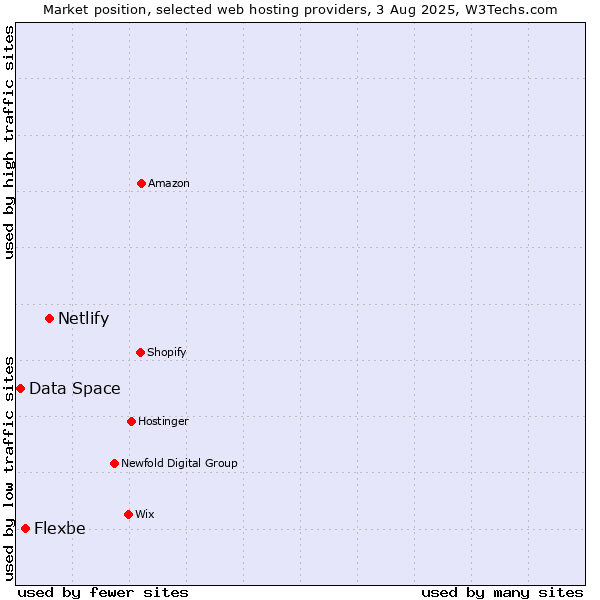 Market position of Netlify vs. Flexbe vs. Data Space