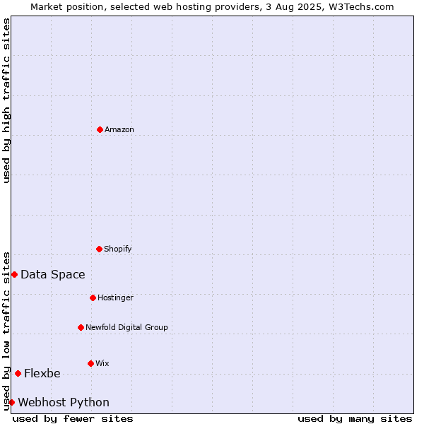 Market position of Flexbe vs. Data Space vs. Webhost Python