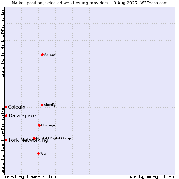 Market position of Fork Networking vs. Data Space vs. Cologix