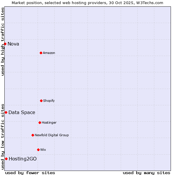 Market position of Hosting2GO vs. Data Space vs. Nova