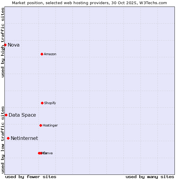 Market position of Netinternet vs. Data Space vs. Nova