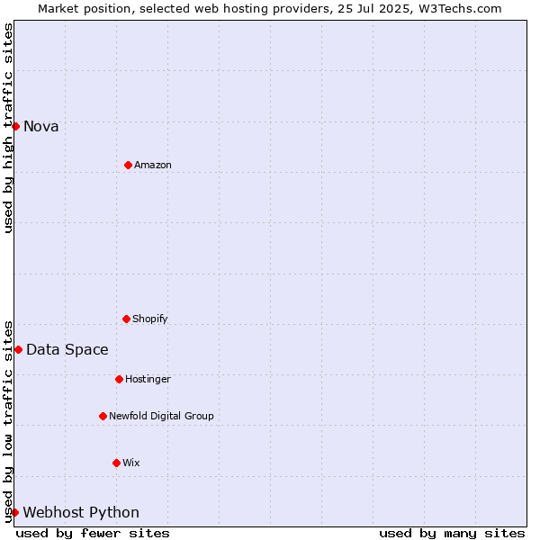 Market position of Data Space vs. Nova vs. Webhost Python