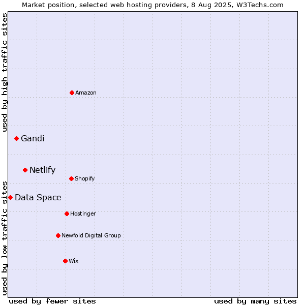 Market position of Netlify vs. Gandi vs. Data Space