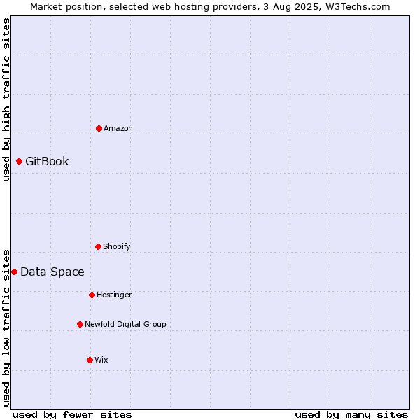 Market position of GitBook vs. Data Space