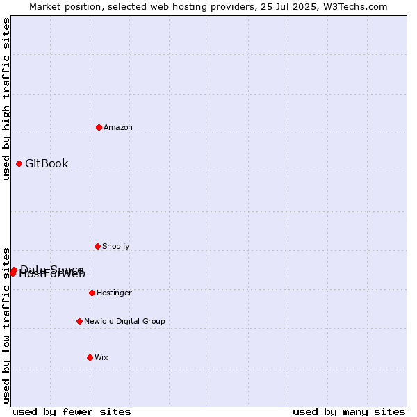 Market position of GitBook vs. Data Space vs. HostForWeb