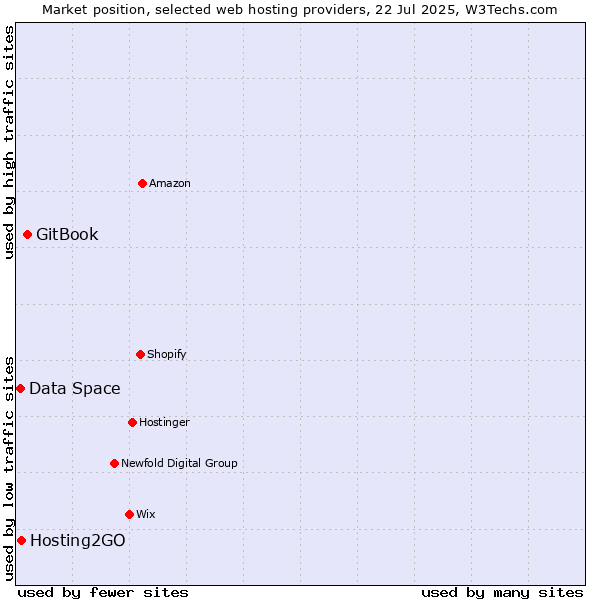 Market position of GitBook vs. Hosting2GO vs. Data Space