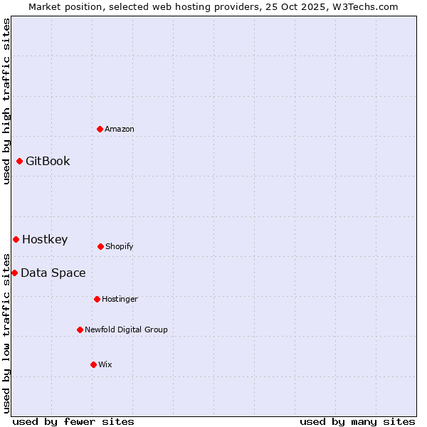 Market position of GitBook vs. Hostkey vs. Data Space