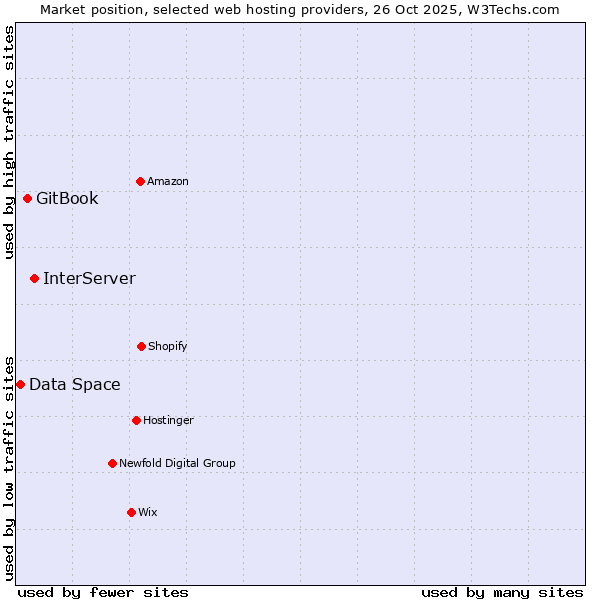 Market position of InterServer vs. GitBook vs. Data Space