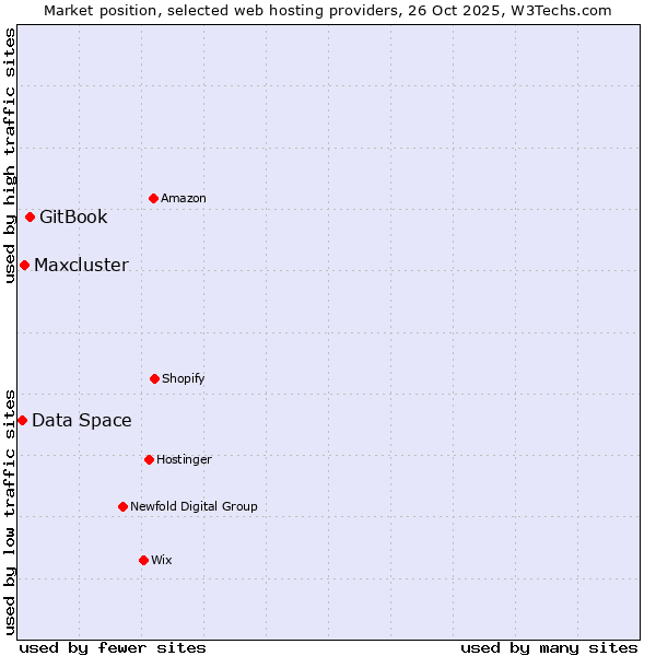 Market position of GitBook vs. Maxcluster vs. Data Space