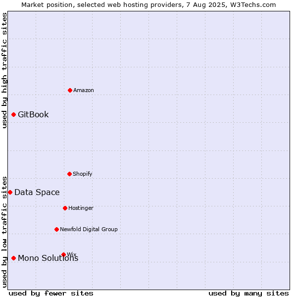 Market position of GitBook vs. Mono Solutions vs. Data Space