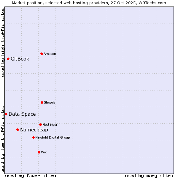 Market position of Namecheap vs. GitBook vs. Data Space