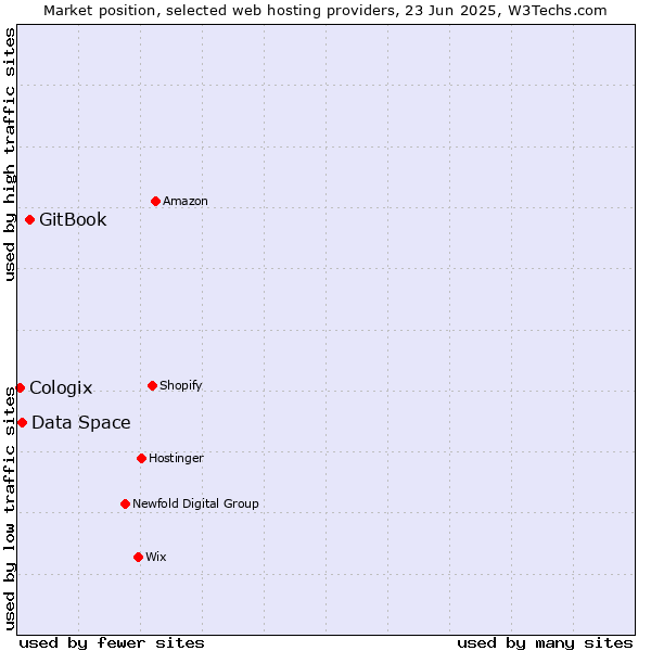 Market position of GitBook vs. Data Space vs. Cologix