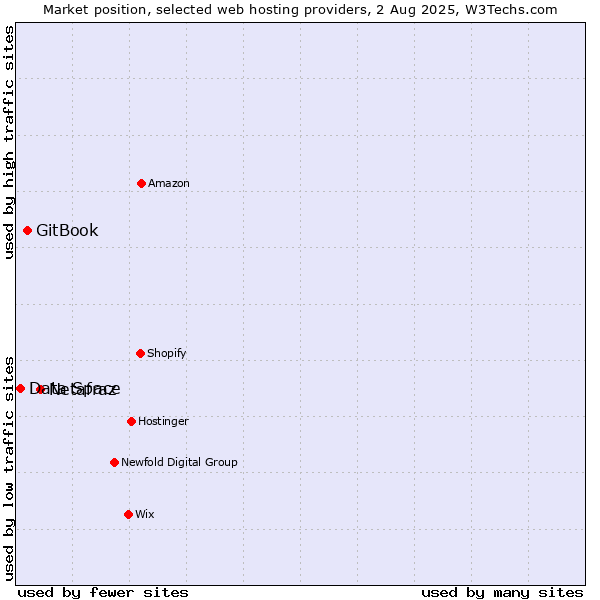 Market position of Netafraz vs. GitBook vs. Data Space