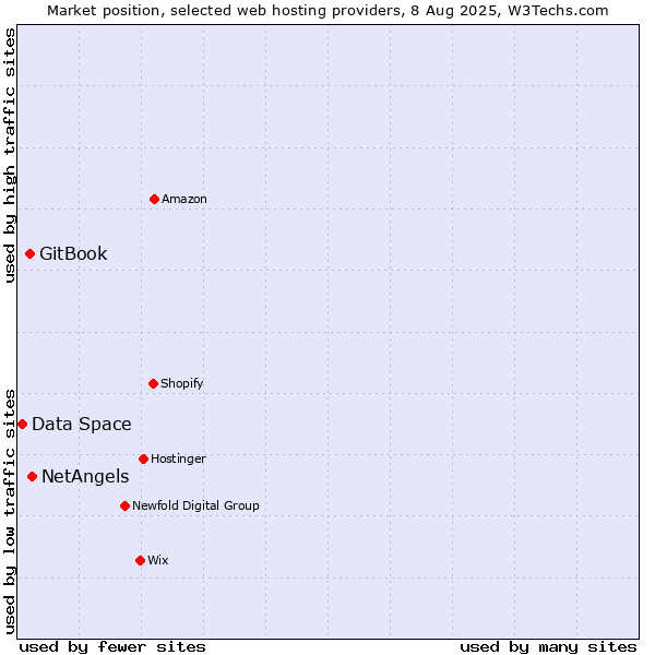 Market position of NetAngels vs. GitBook vs. Data Space