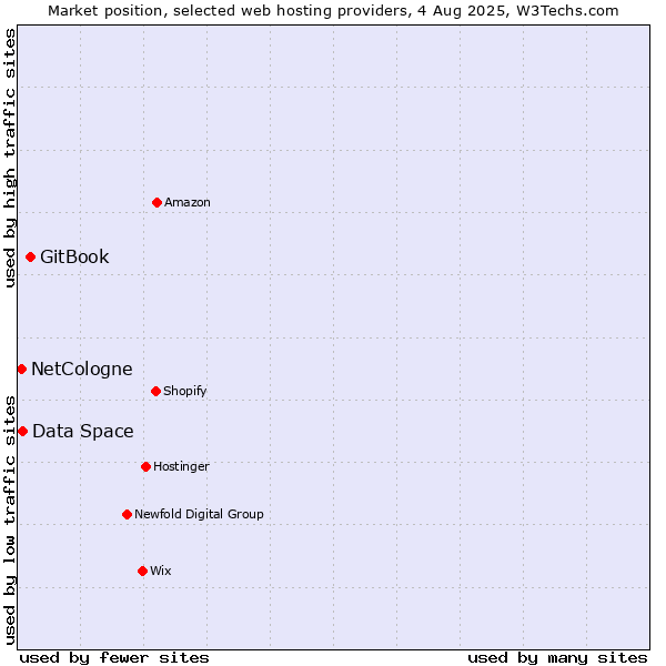 Market position of GitBook vs. Data Space vs. NetCologne