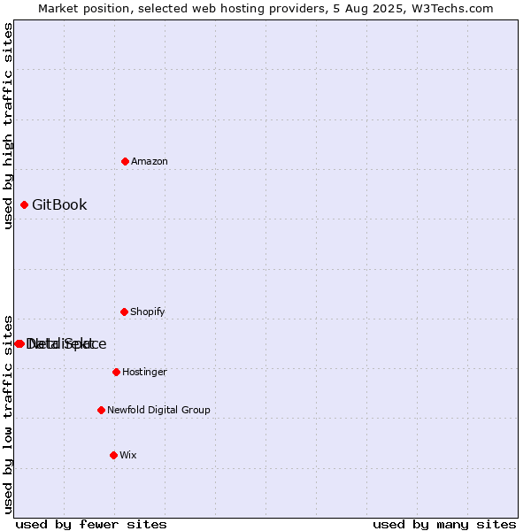 Market position of GitBook vs. Netdirekt vs. Data Space