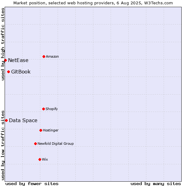 Market position of GitBook vs. Data Space vs. NetEase