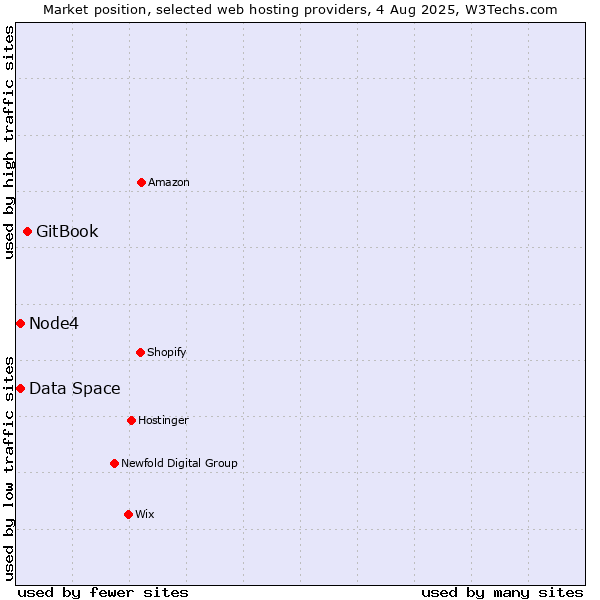 Market position of GitBook vs. Node4 vs. Data Space