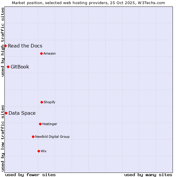 Market position of GitBook vs. Data Space vs. Read the Docs