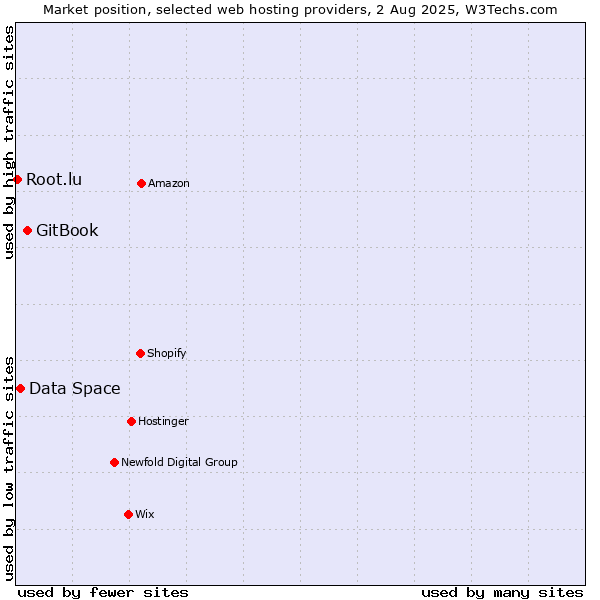 Market position of GitBook vs. Data Space vs. Root.lu