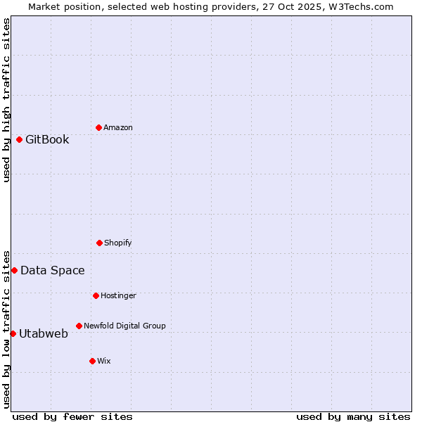 Market position of GitBook vs. Data Space vs. Utabweb