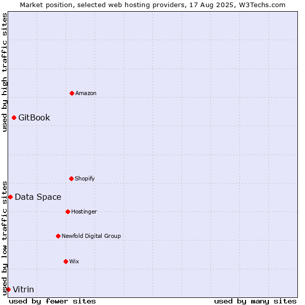 Market position of GitBook vs. Data Space vs. Vitrin