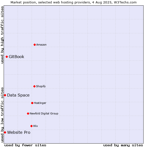 Market position of GitBook vs. Website Pro vs. Data Space
