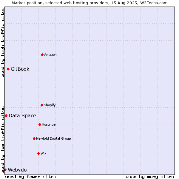 Market position of GitBook vs. Data Space vs. Webydo