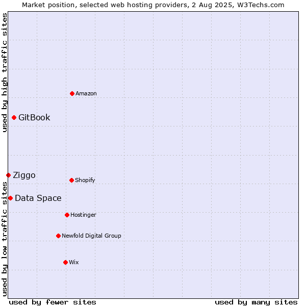 Market position of GitBook vs. Data Space vs. Ziggo