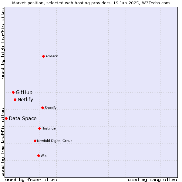 Market position of Netlify vs. GitHub vs. Data Space