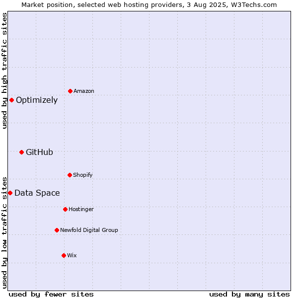 Market position of GitHub vs. Optimizely vs. Data Space
