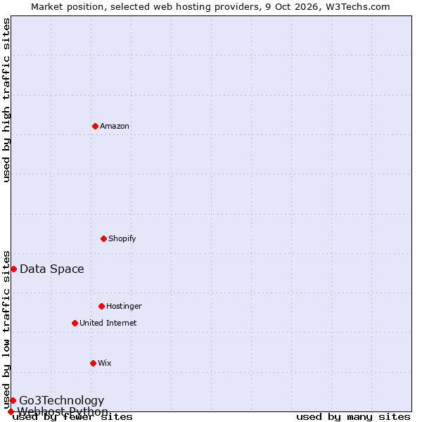 Market position of Data Space vs. Go3Technology vs. Webhost Python