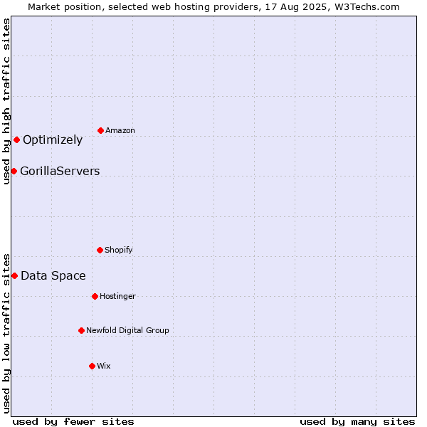 Market position of Optimizely vs. Data Space vs. GorillaServers